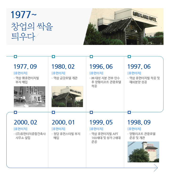 연혁  1977년~2000년